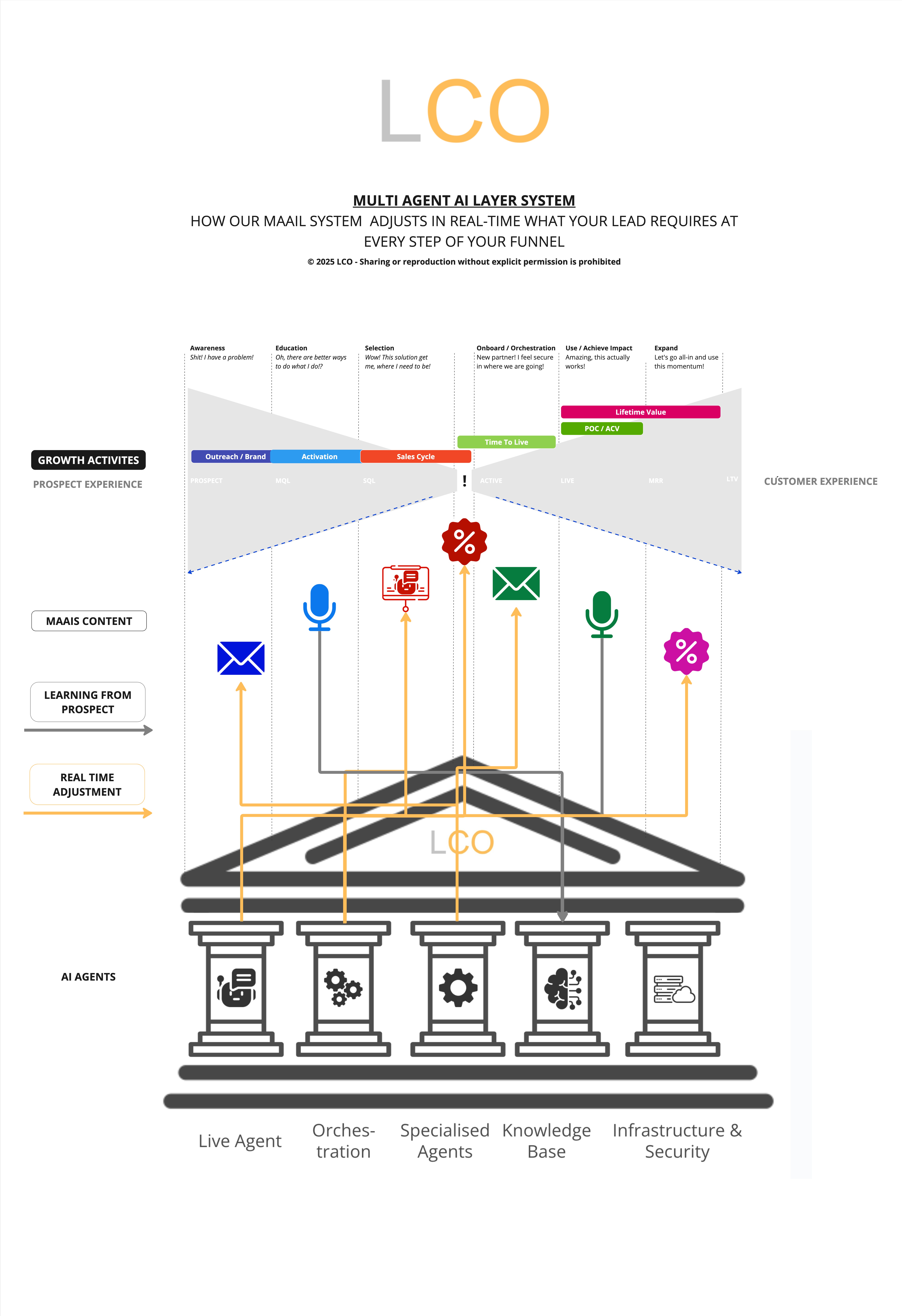 1. Multi-Layer AI System: Your Entire GTM Team, On Demand